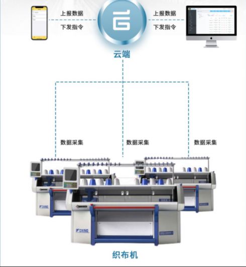 產(chǎn)業(yè)升級新引擎 機智云工業(yè)DTU如何助力紡織行業(yè)智能化改造與數(shù)據(jù)服務