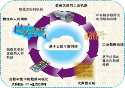 GE Predix謝幕后的思考 工業(yè)互聯(lián)網(wǎng)數(shù)據(jù)服務的未來之路